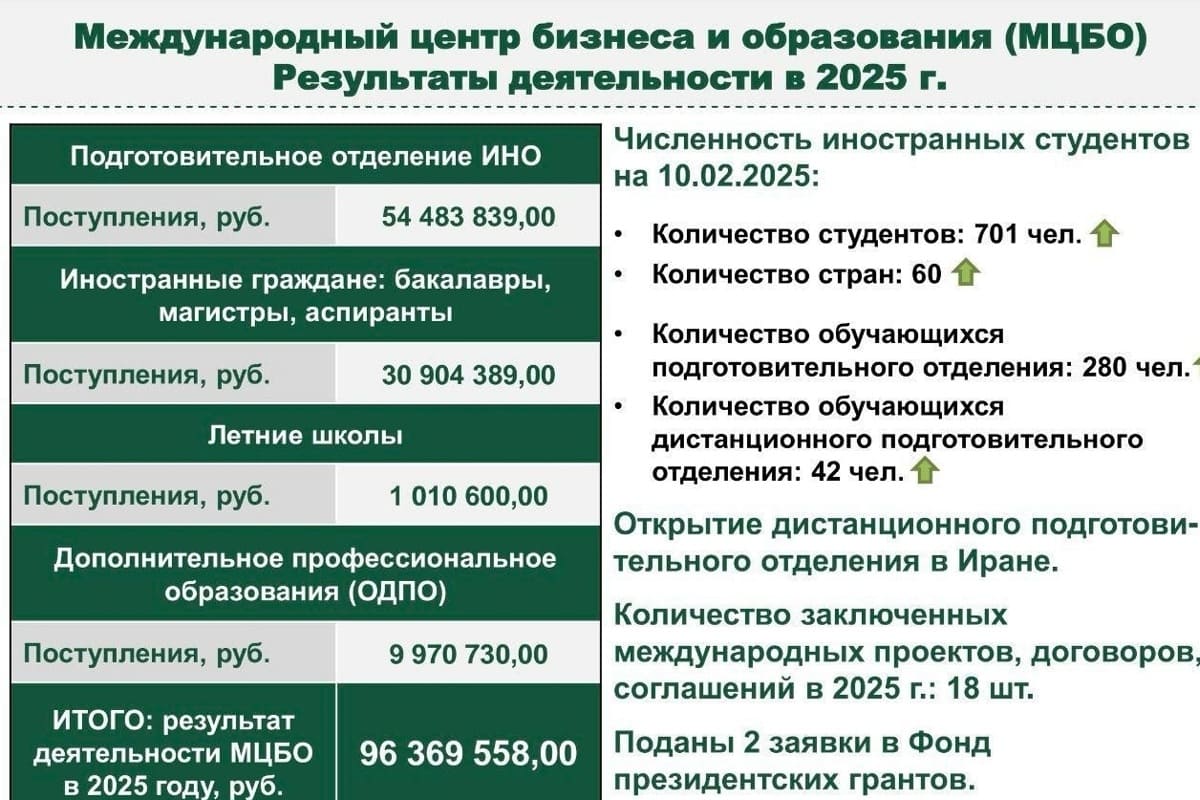 Международная деятельность Питерского Лесного университета в 2025 году: результаты и стратегические задачи
